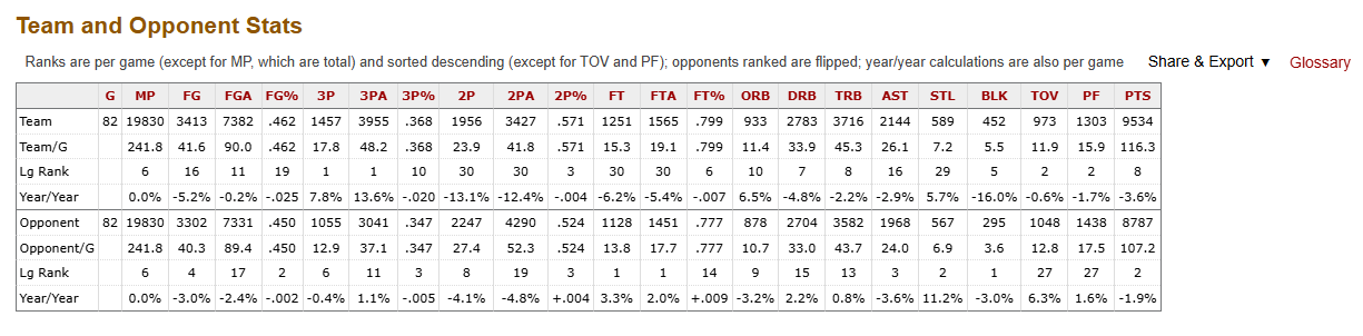 Celtics stats