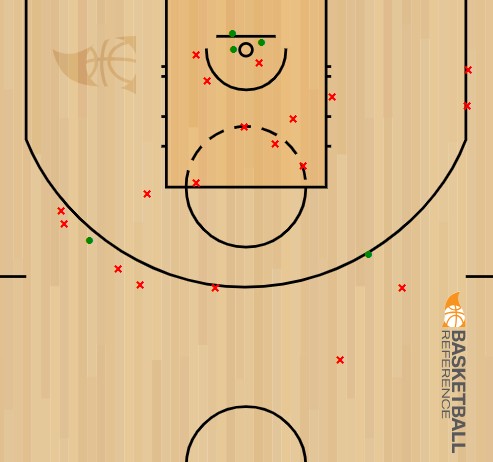 Shot Chart