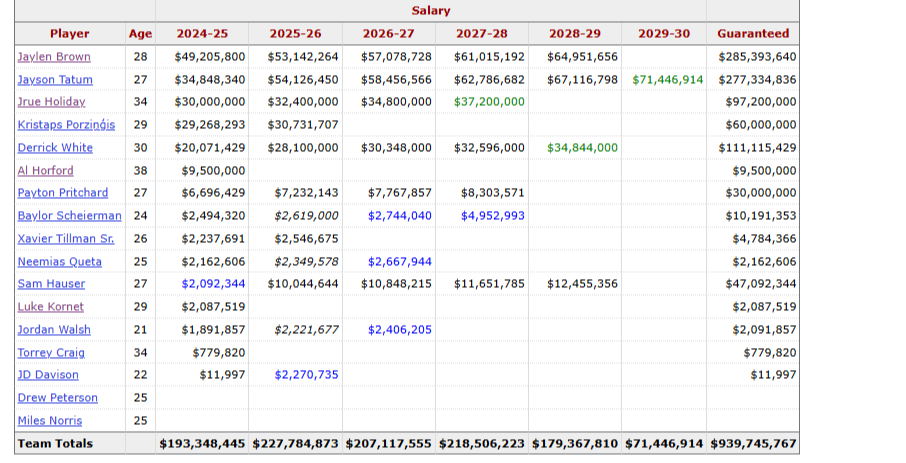 Celtics Payroll